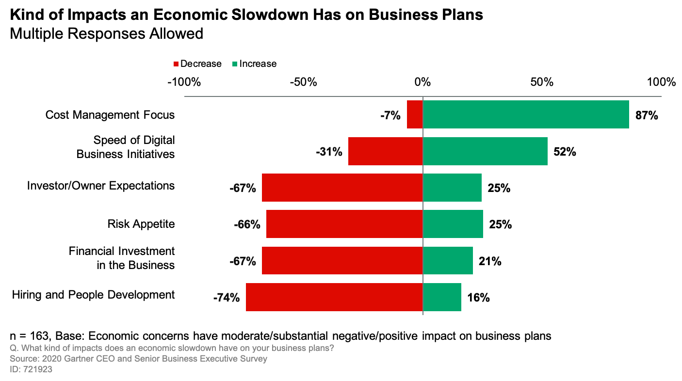 2020 Gartner CEO Survey: The Year of Recession (Gartner subscription required).