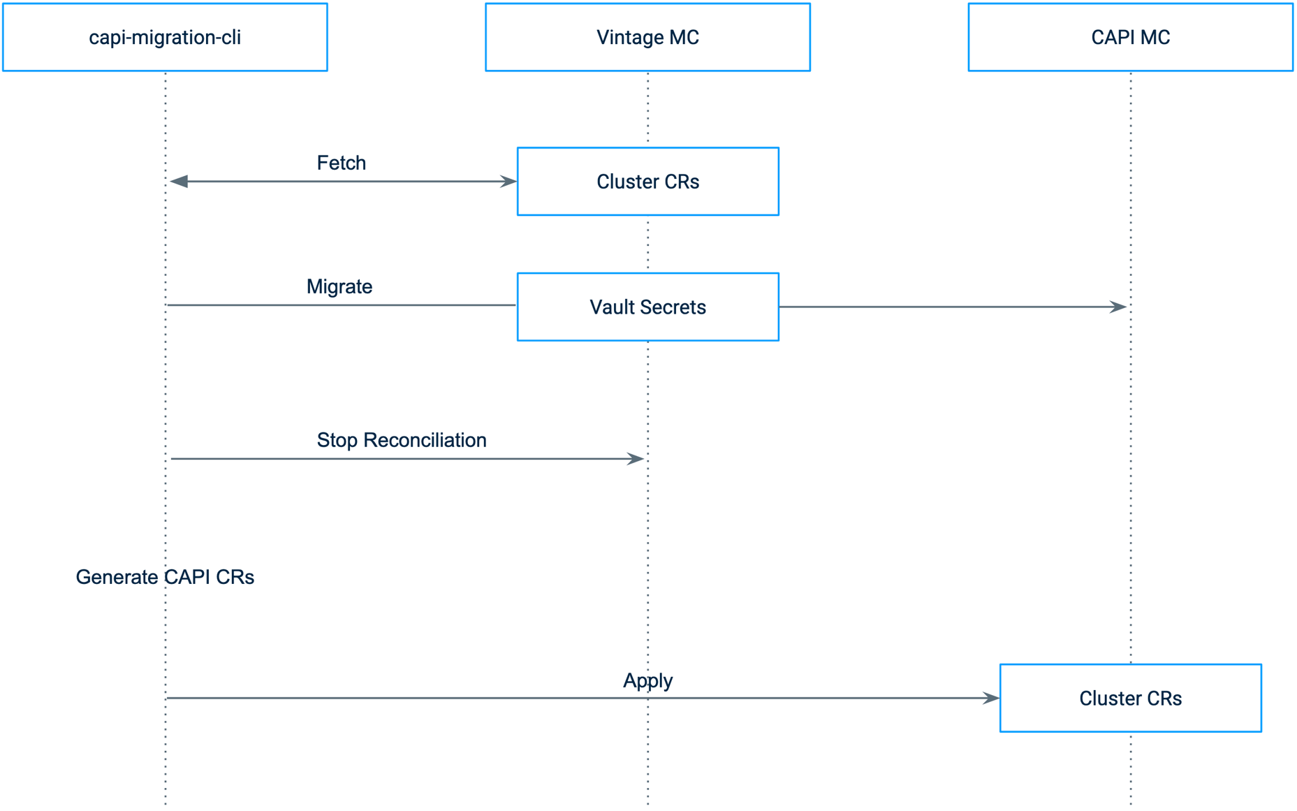 Live migrating hundreds of Kubernetes clusters to Cluster API » Giant Swarm