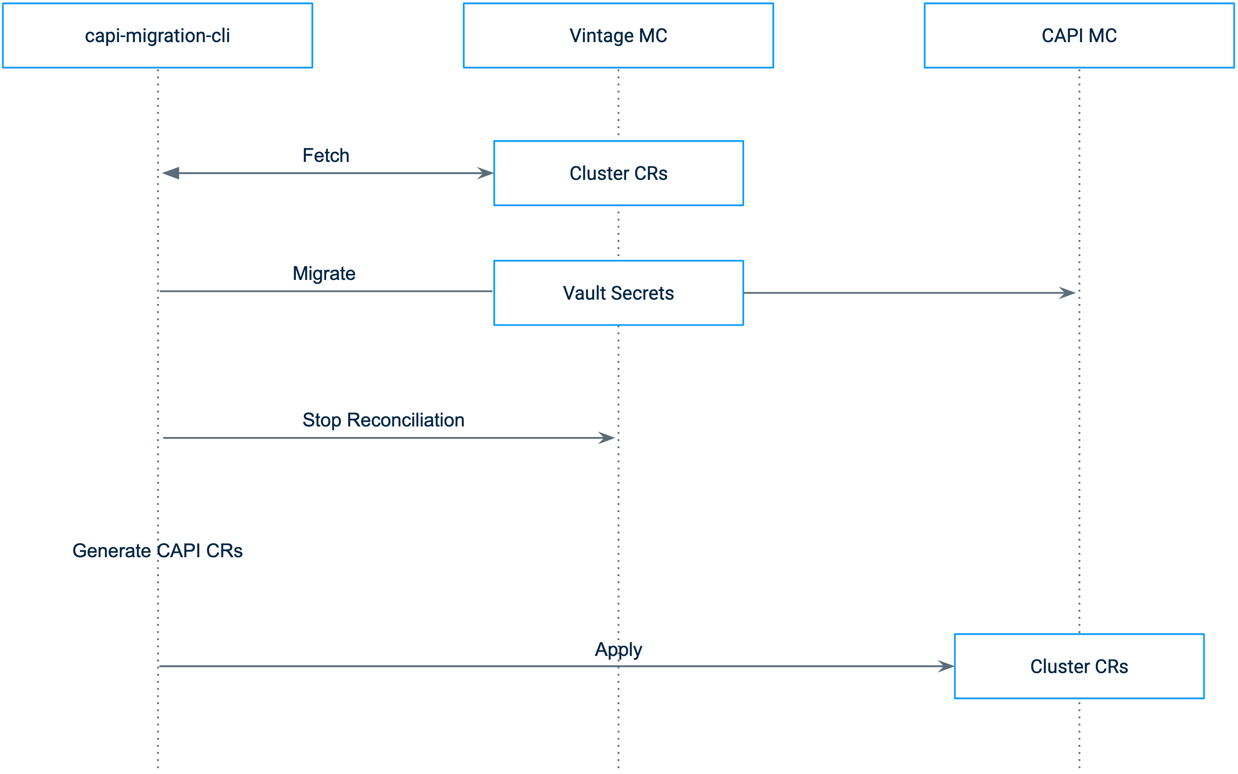 Live migrating hundreds of Kubernetes clusters to Cluster API » Giant Swarm
