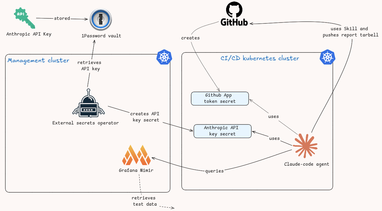Diagram of the credential flow. The Anthropic API key stored in 1Password is retrieved by the External Secrets Operator on the management cluster, which creates the API key secret on the CI/CD cluster. A GitHub App creates the token secret the Claude Code agent uses to read its skill and push the report.