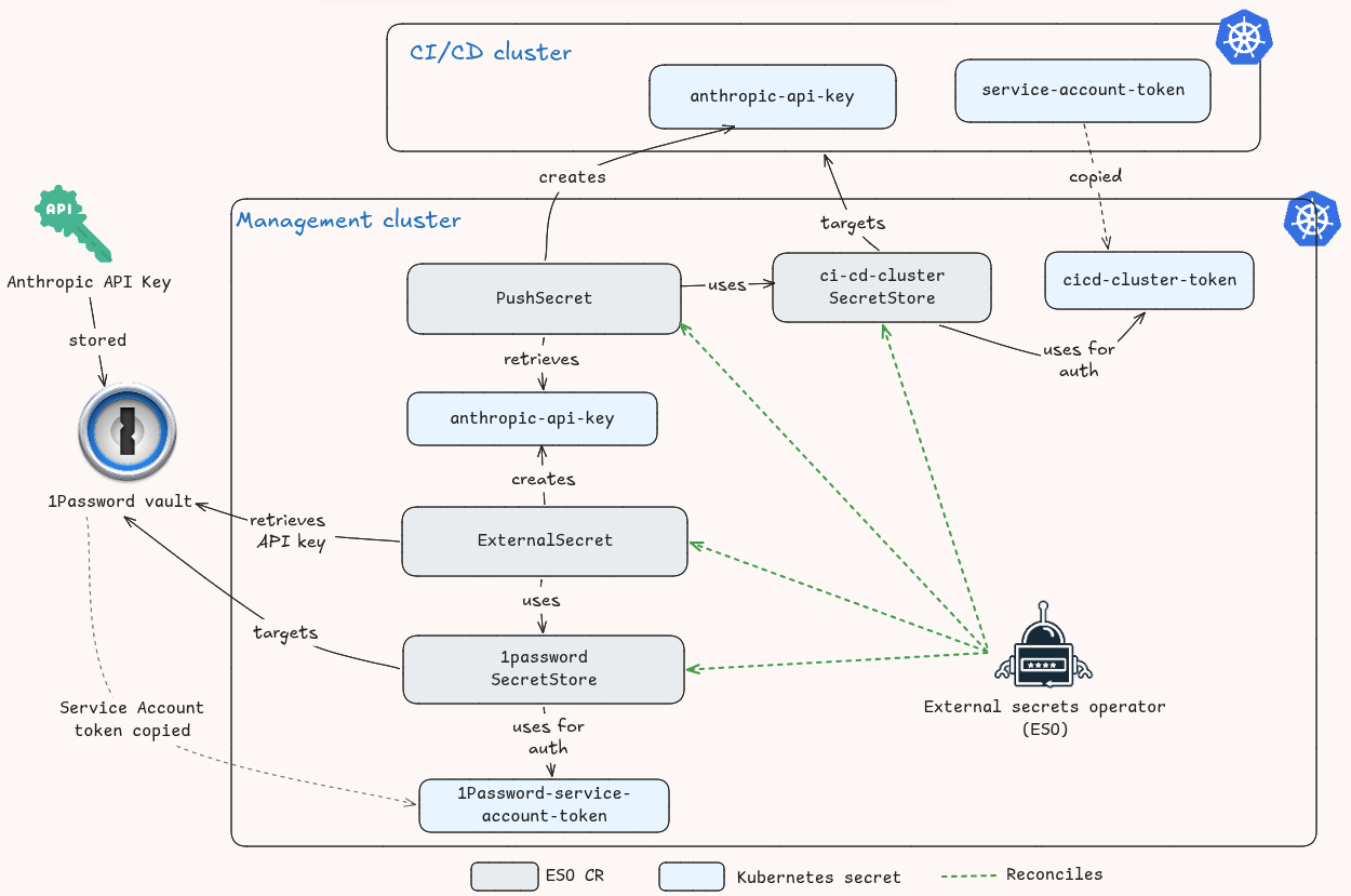 Diagram of the External Secrets Operator chain. A 1Password SecretStore and an ExternalSecret fetch the Anthropic API key into a secret on the management cluster, then a PushSecret uses a CI/CD cluster SecretStore to create the anthropic-api-key secret on the CI/CD cluster.