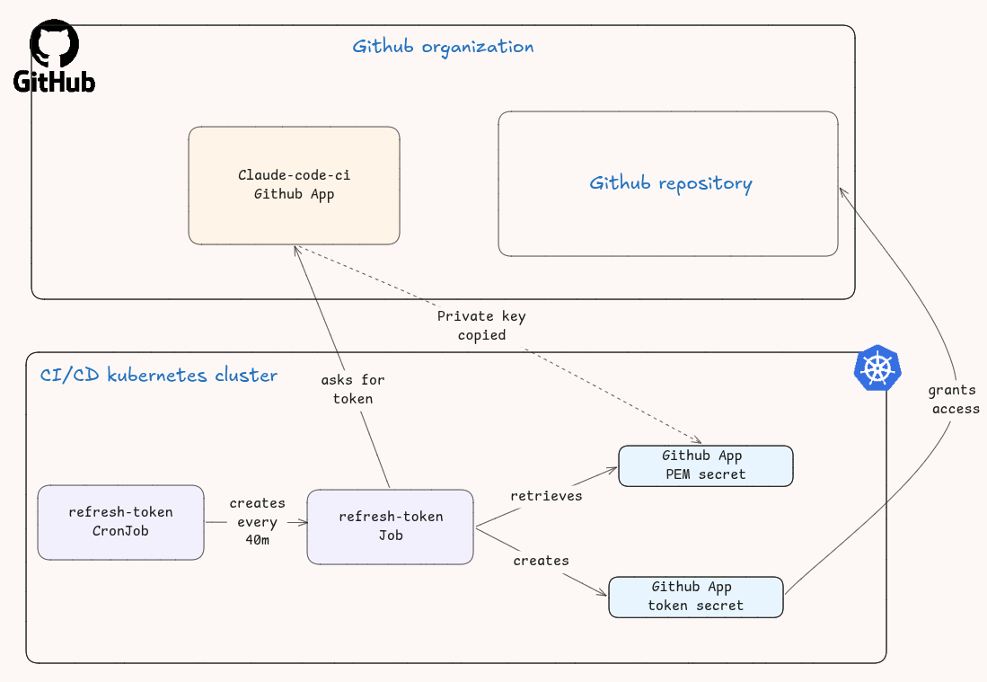 Diagram of the GitHub App token refresh. The app's private key is copied into a PEM secret on the CI/CD cluster, and a refresh-token CronJob creates a Job every 40 minutes that asks GitHub for a token and writes it to a token secret that grants access to the repository.