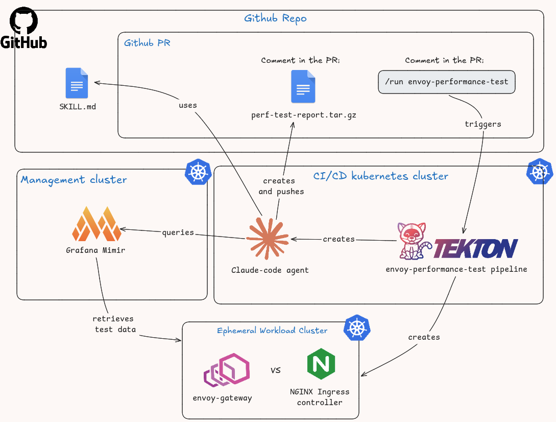Overview diagram. A '/run envoy-performance-test' comment on a GitHub pull request triggers a Tekton pipeline on the CI/CD cluster. The pipeline creates an ephemeral workload cluster running Envoy Gateway and NGINX, then starts a Claude Code agent that queries Grafana Mimir on the management cluster and posts a report tarball back to the pull request.
