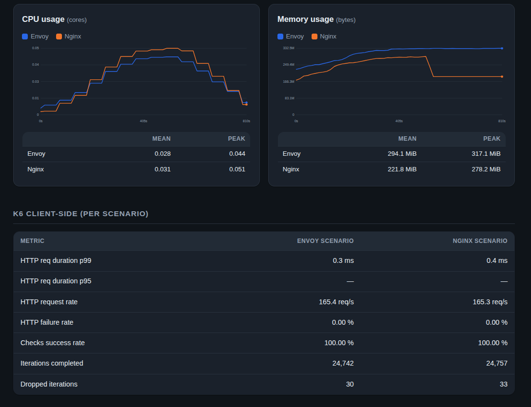 Screenshot of the lower part of the generated report: CPU and memory charts for both proxies, and a table of client-side k6 results per scenario.