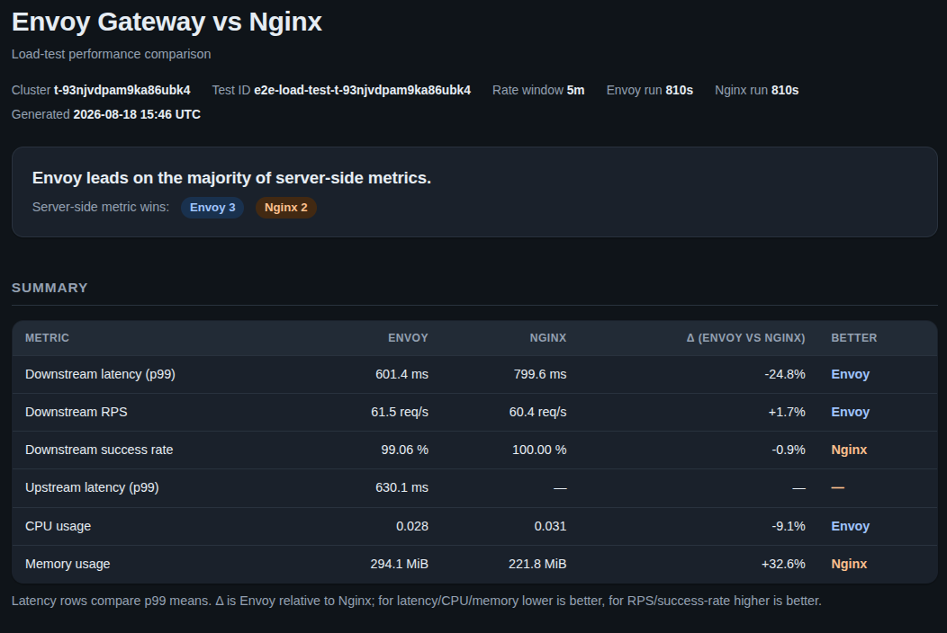Screenshot of the top of the generated HTML report, titled 'Envoy Gateway vs Nginx', with a headline verdict and a summary table of latency, requests per second, success rate, CPU and memory.