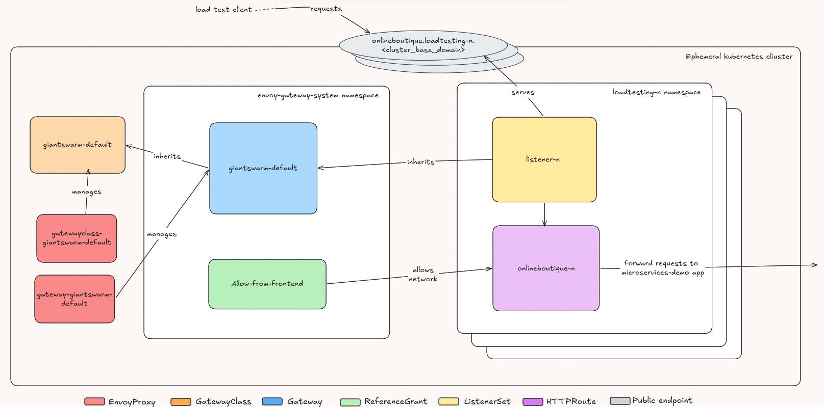 Architecture diagram of the Envoy Gateway test setup. A load test client sends requests to a public endpoint in an ephemeral Kubernetes cluster, where a Gateway in the envoy-gateway-system namespace, a ListenerSet and an HTTPRoute per test forward traffic to the microservices-demo app.