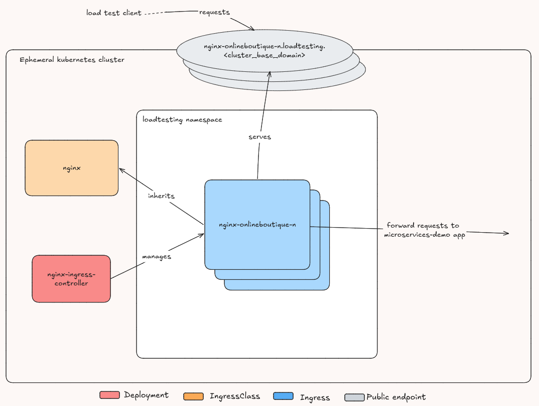 Architecture diagram of the NGINX test setup. A load test client sends requests to a public endpoint in an ephemeral Kubernetes cluster, where the nginx-ingress-controller manages one Ingress per test that forwards requests to the microservices-demo app.