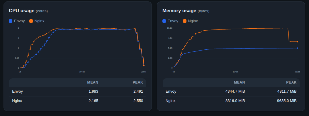 Grafana panels for CPU and memory usage during the run. CPU is similar for both proxies, at 1.983 cores on average for Envoy and 2.165 for NGINX. Envoy's memory stays around 4.3 GiB on average against about 8.1 GiB for NGINX.