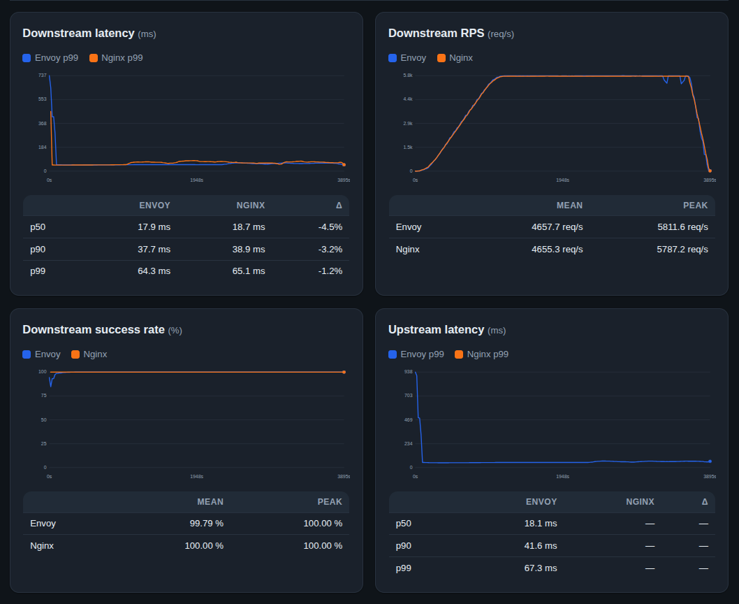 Grafana panels comparing Envoy and NGINX over the one-hour run: downstream latency at p50, p90 and p99 within about 5 percent of each other, downstream requests per second of roughly 4,657 and 4,655, downstream success rate (Envoy 99.79 percent mean from a startup dip, NGINX 100 percent) and Envoy-only upstream latency.
