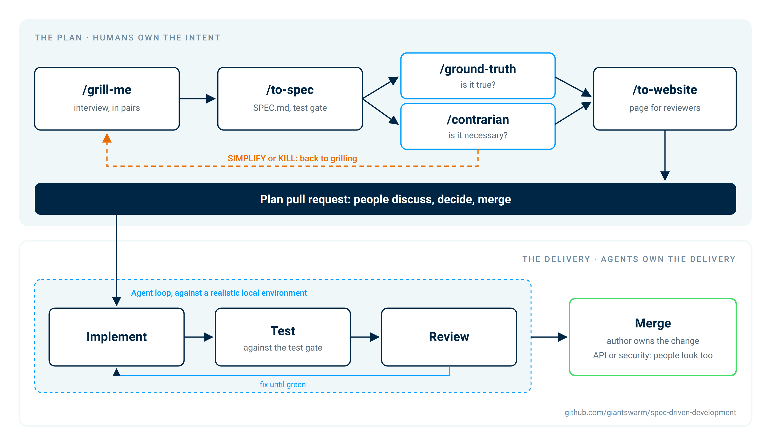 Flow diagram of how a plan gets made. The plan, where humans own the intent: /grill-me (interview, in pairs), /to-spec (SPEC.md and test gate), then /ground-truth (is it true?) and /contrarian (is it necessary?), with SIMPLIFY or KILL sending the plan back to grilling, then /to-website (page for reviewers), ending in a plan pull request where people discuss, decide and merge. The delivery, where agents own the delivery: an agent loop of implement, test and review against a realistic local environment, fixing until green, then merge. The author owns the change, and people look too when an API or security is involved.