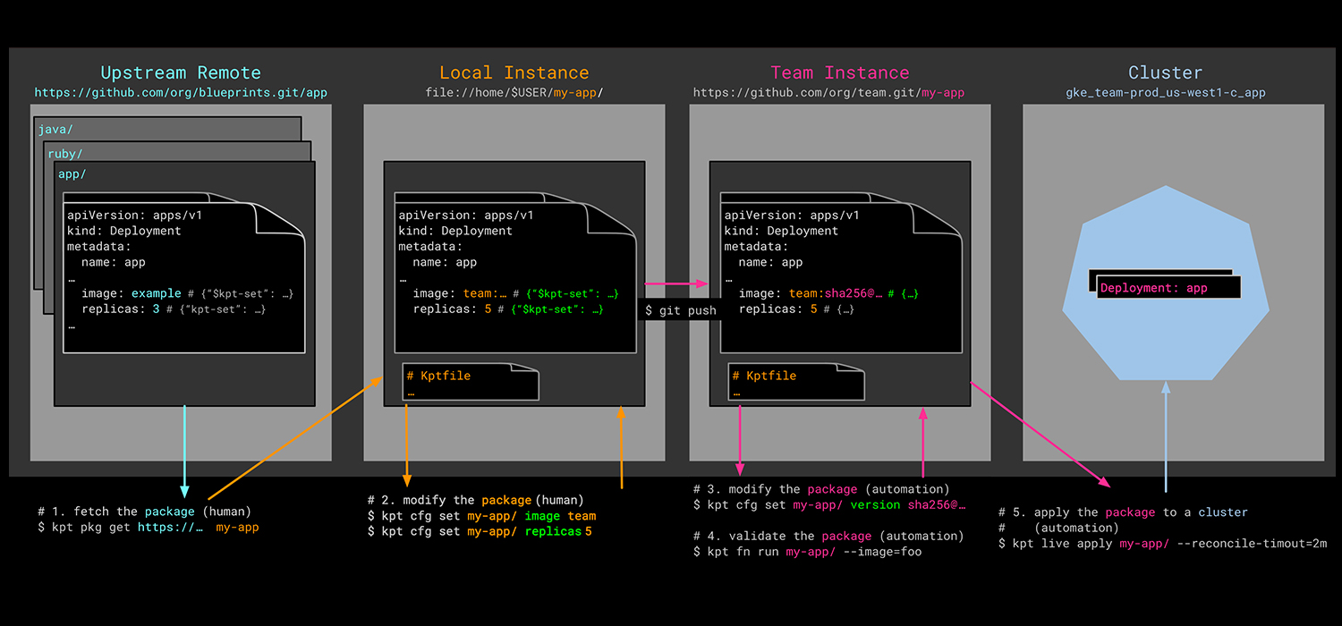 Application Configuration Management with Kpt image thumbnail