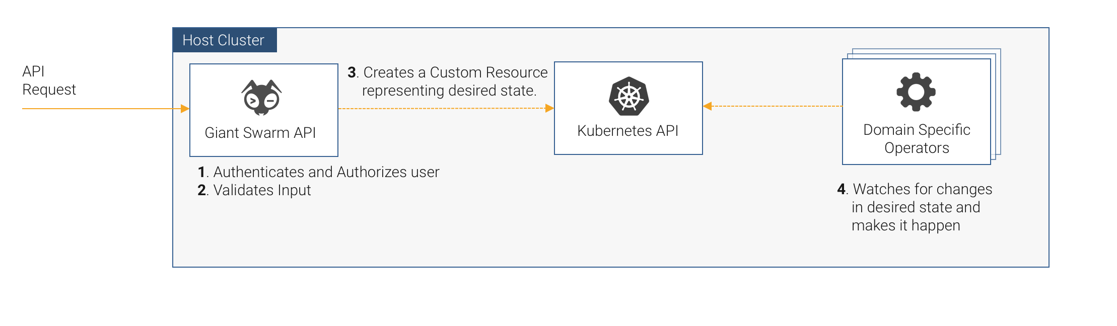 A simplified look at the role of our API