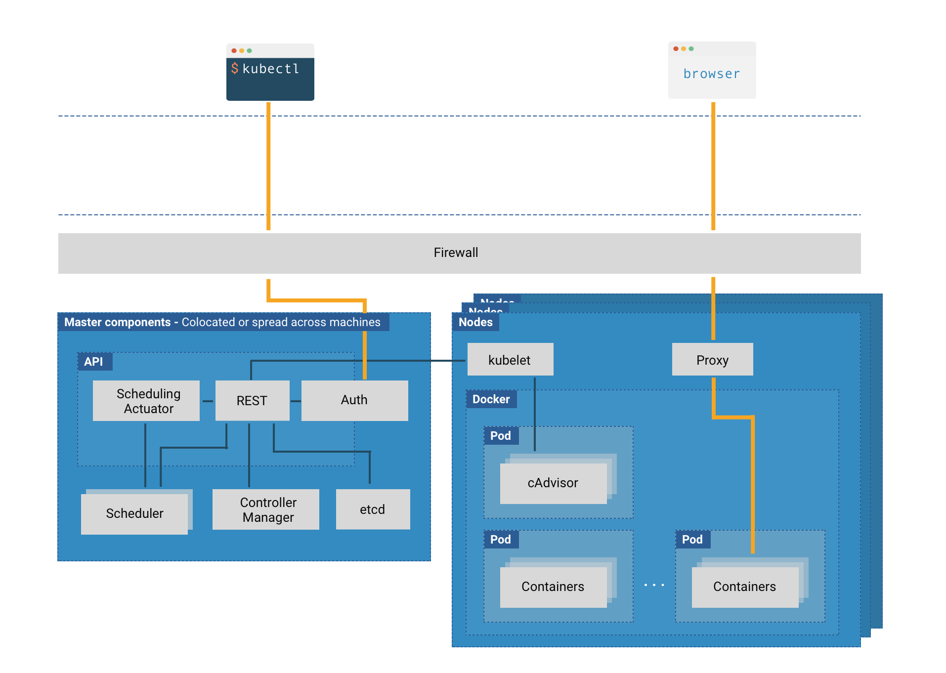 Kubernetes Architecture