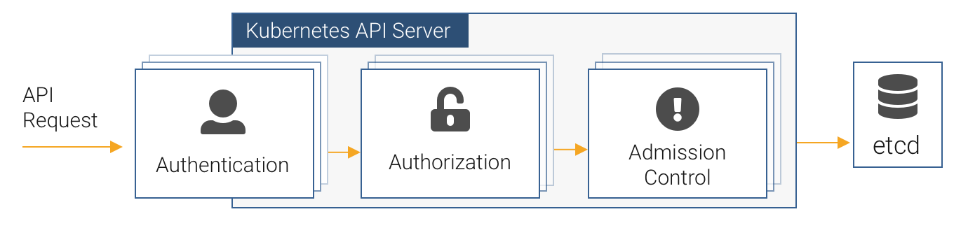 Kubernetes API Authorization Flow