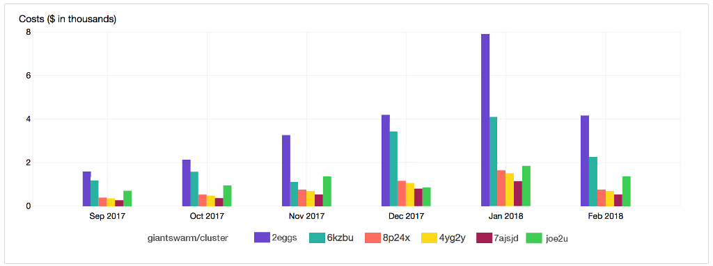 Cluster Cost Chart