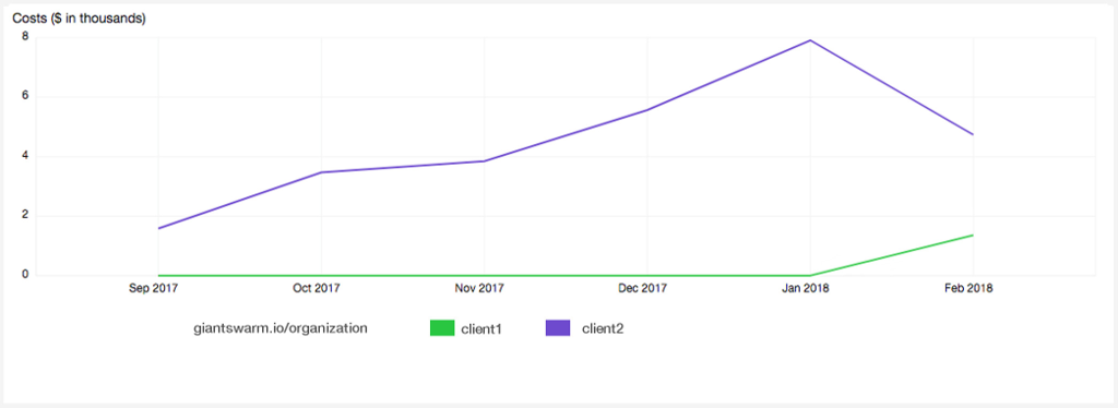 Cluster Cost Chart