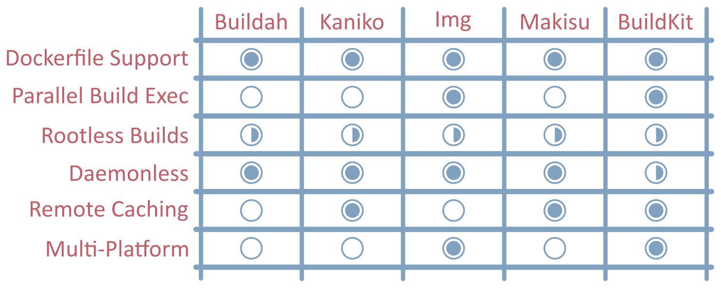 Container image building tools comparison