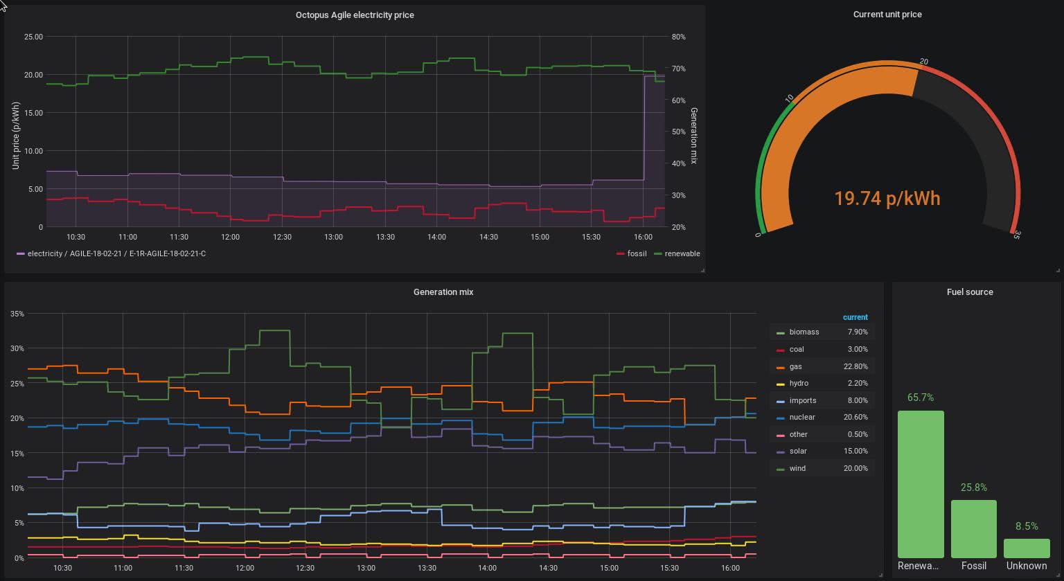 Grafana dashboard showing energy mix