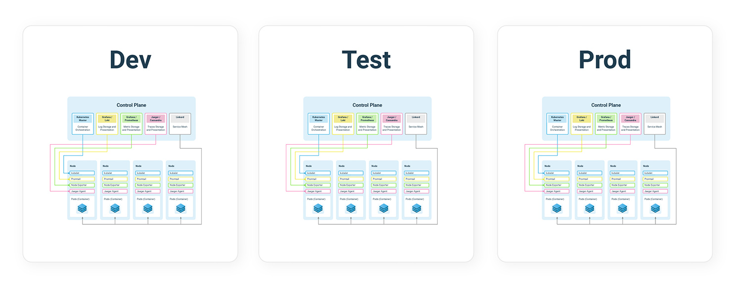 Duplicates of the stack for different environments