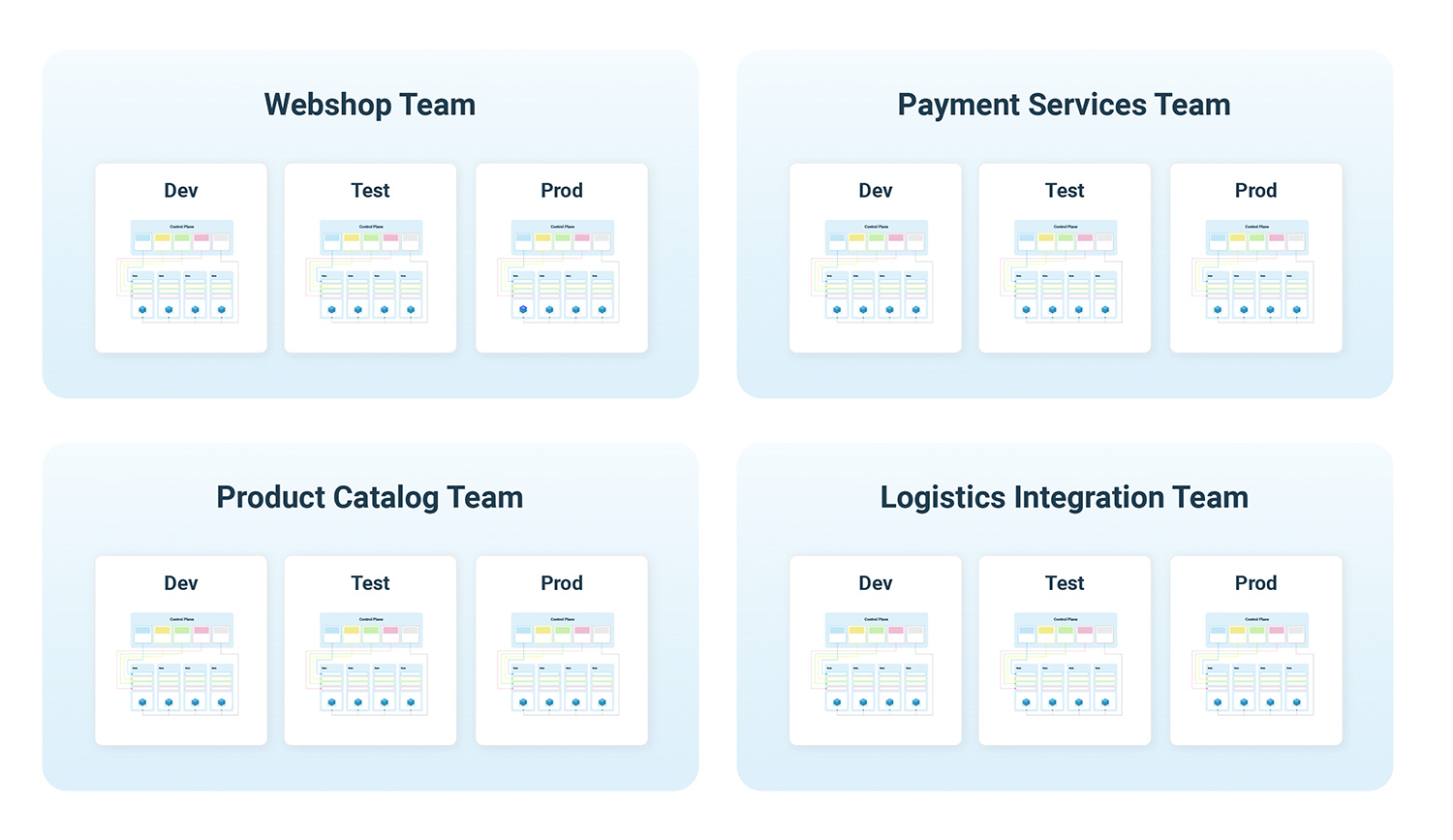 Solution for multiple development teams