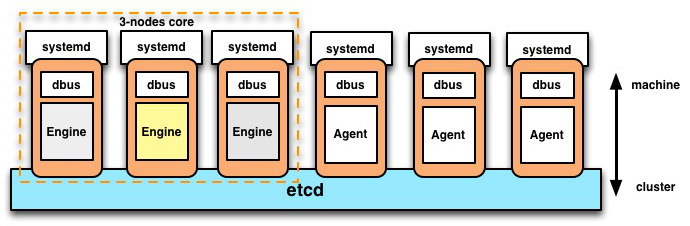 fleet-etcd