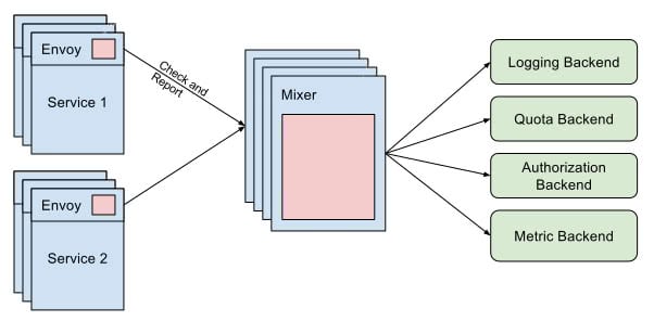 A diagram how Mixer works
