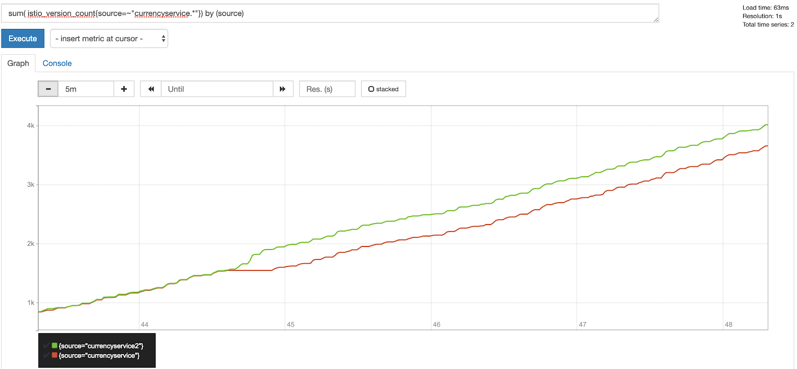 Prometheus version's graph