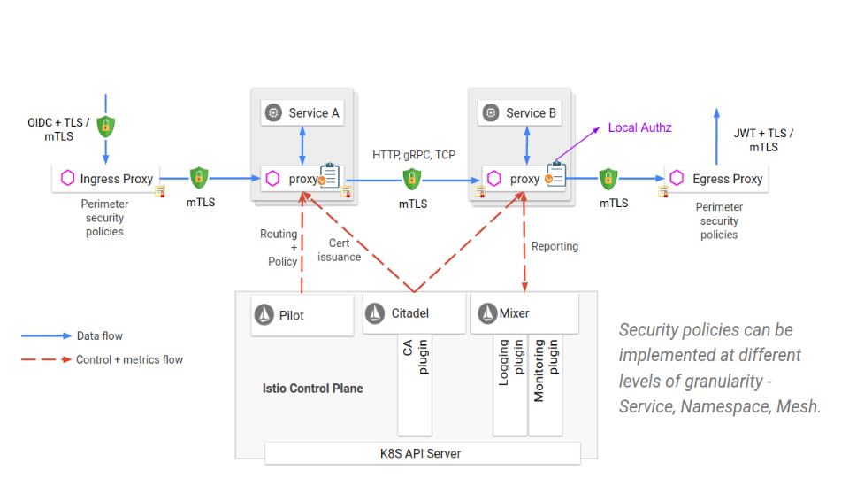 Istio security view