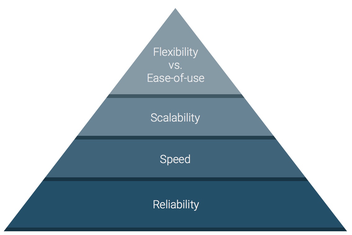 Traditional Hierarchy of Cloud