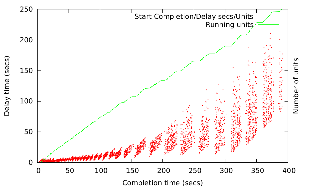 Result graph