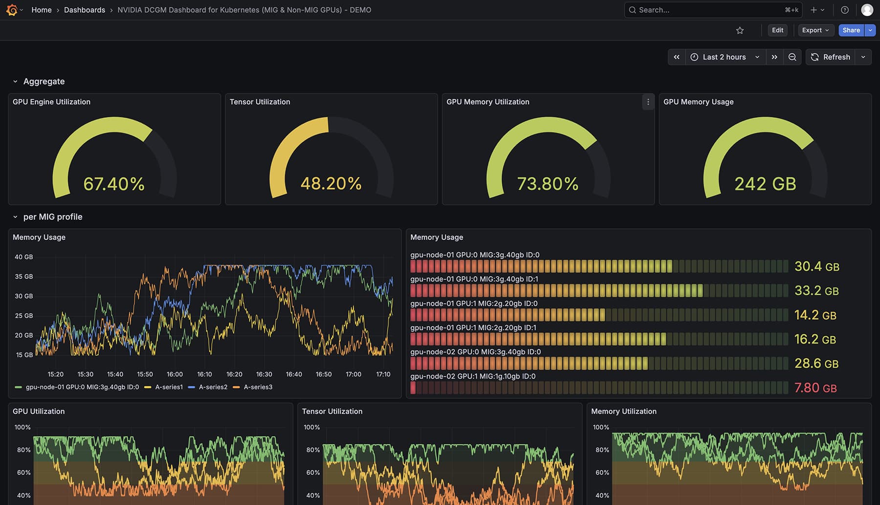 A Grafana Dashboard Monitoring GPU utilisation and other relevant metrics for AI Infrastructure