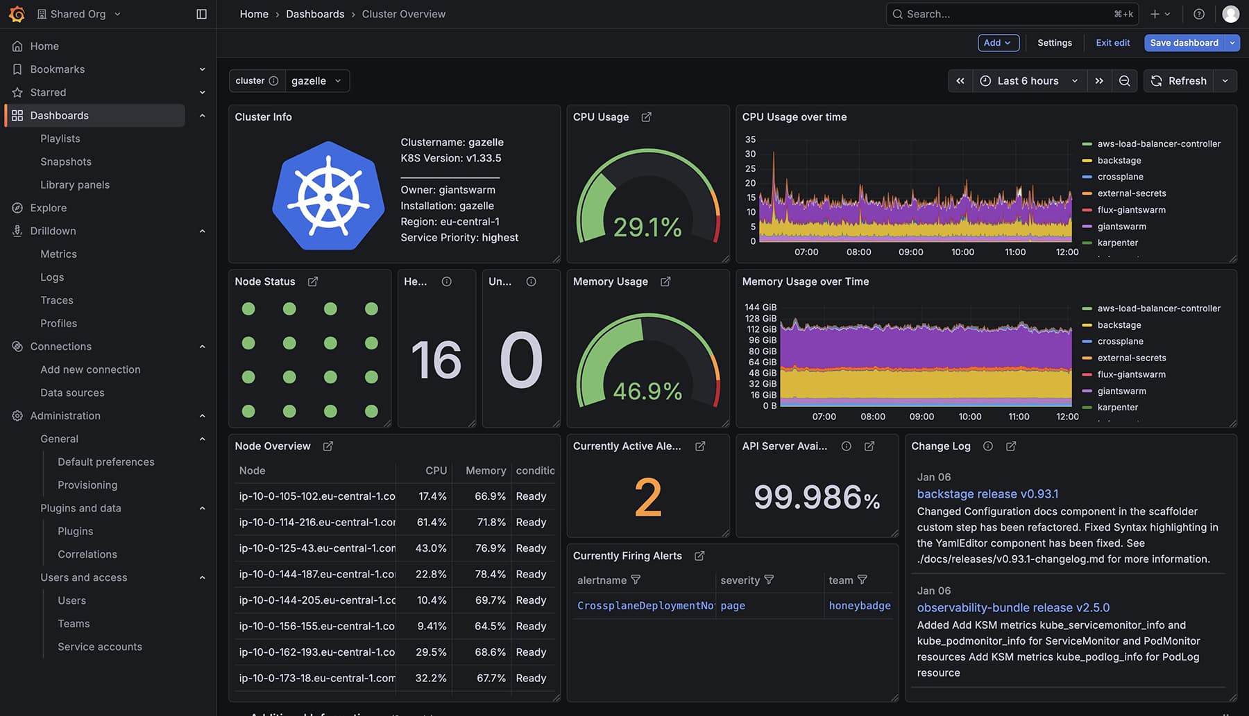 A Grafana Dashboard showing everything you need to understand your Kuberentes Clusters state.
