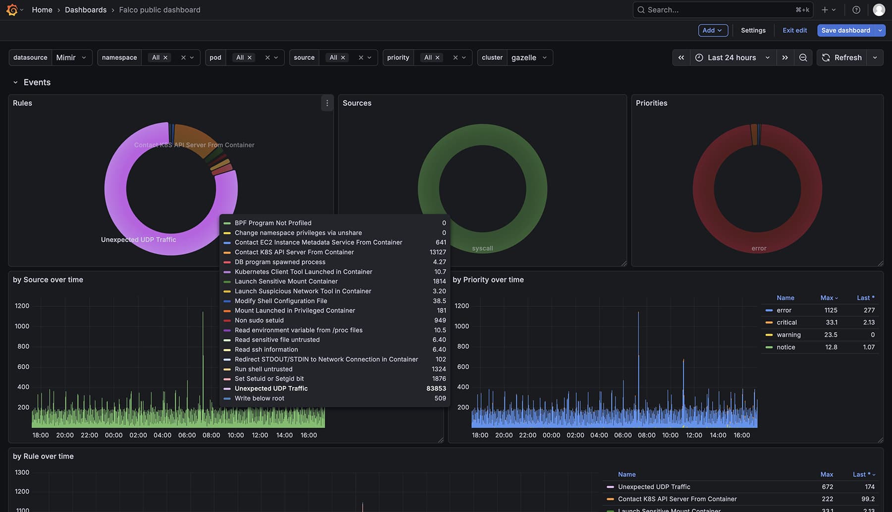 Our Falco Dashboard in Grafana showing a typical Anomaly Detection Use Case
